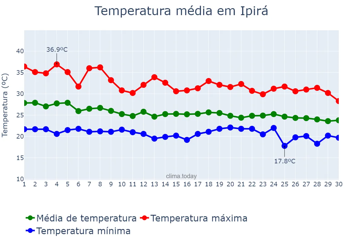 Temperatura em abril em Ipirá, BA, BR