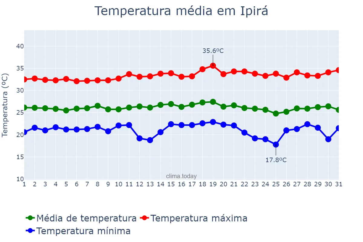 Temperatura em dezembro em Ipirá, BA, BR