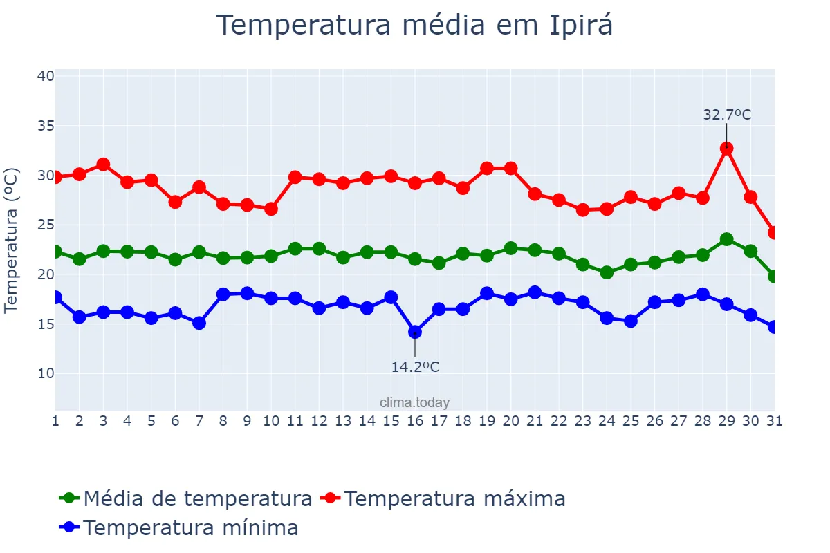 Temperatura em julho em Ipirá, BA, BR