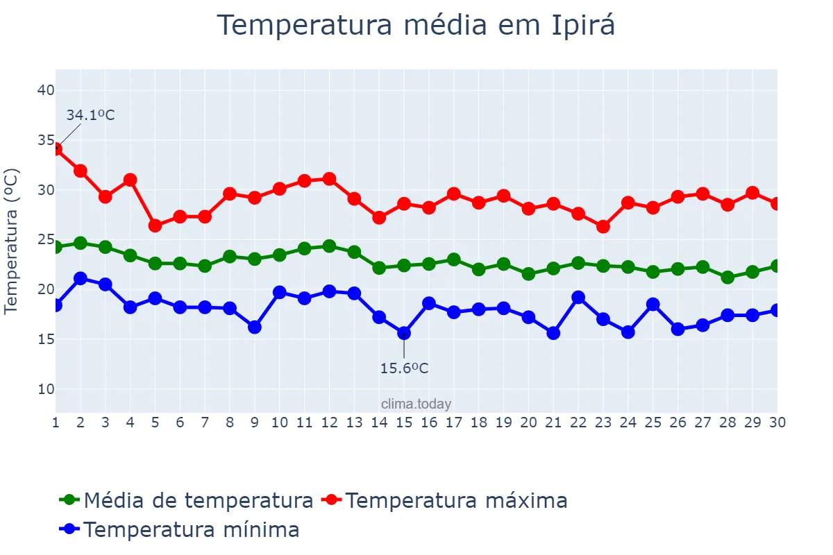Temperatura em junho em Ipirá, BA, BR