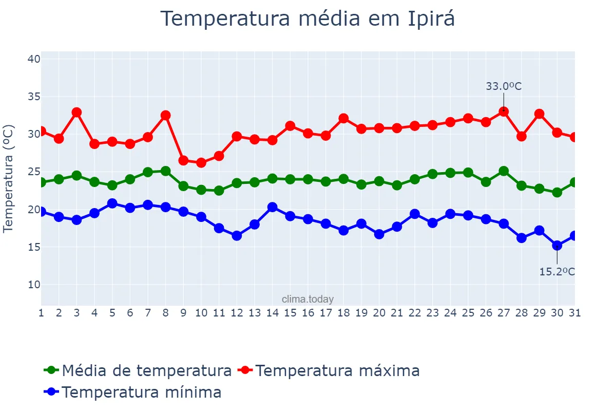 Temperatura em maio em Ipirá, BA, BR