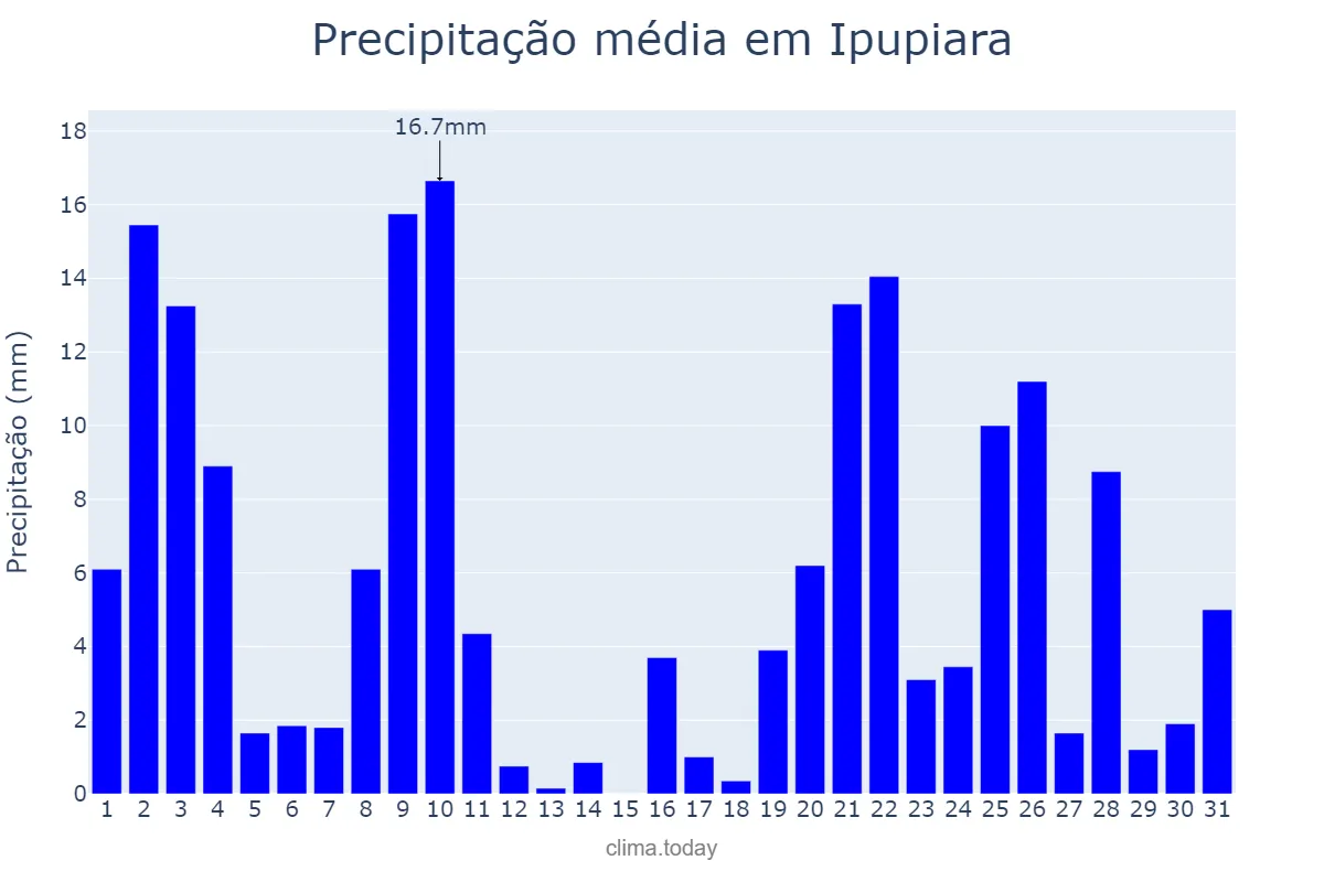 Precipitação em dezembro em Ipupiara, BA, BR