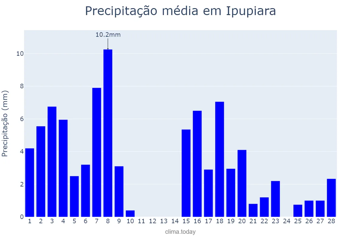 Precipitação em fevereiro em Ipupiara, BA, BR
