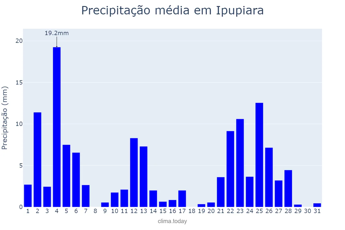 Precipitação em janeiro em Ipupiara, BA, BR