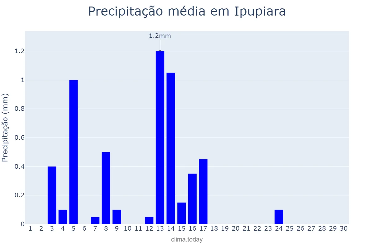 Precipitação em setembro em Ipupiara, BA, BR