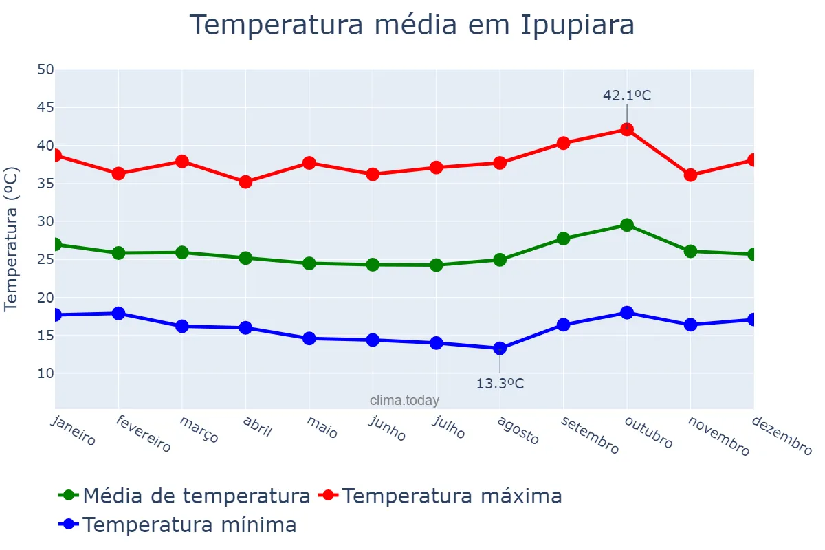 Temperatura anual em Ipupiara, BA, BR