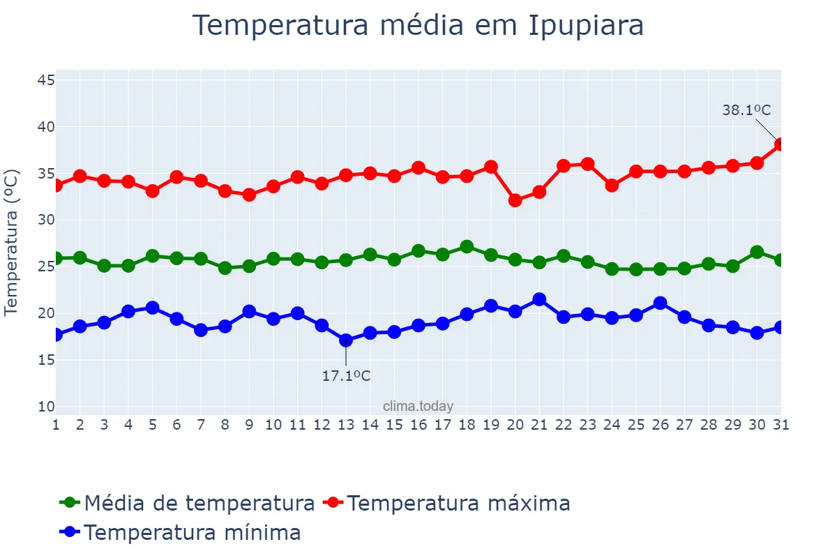 Temperatura em dezembro em Ipupiara, BA, BR