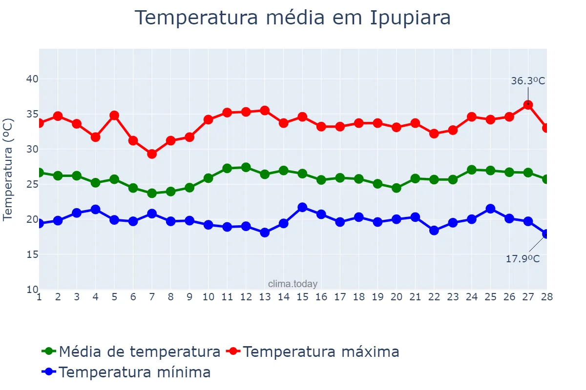 Temperatura em fevereiro em Ipupiara, BA, BR