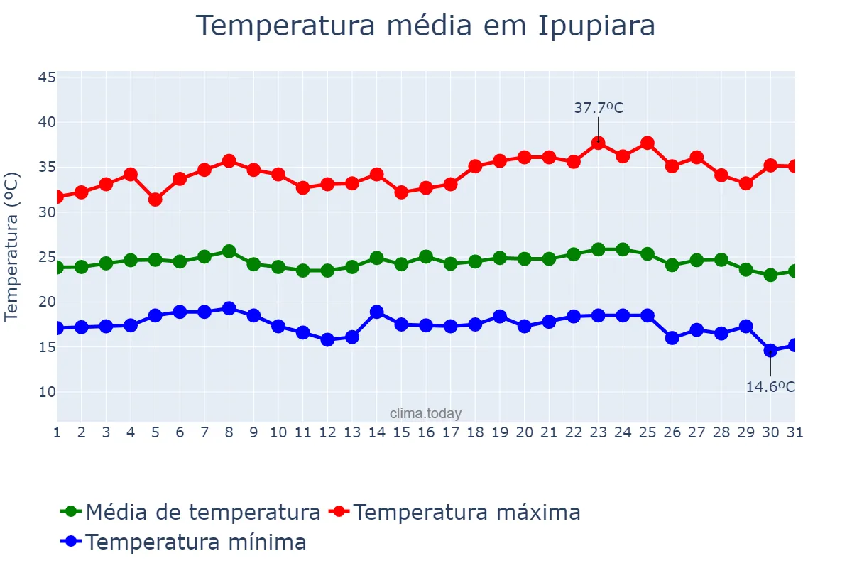 Temperatura em maio em Ipupiara, BA, BR