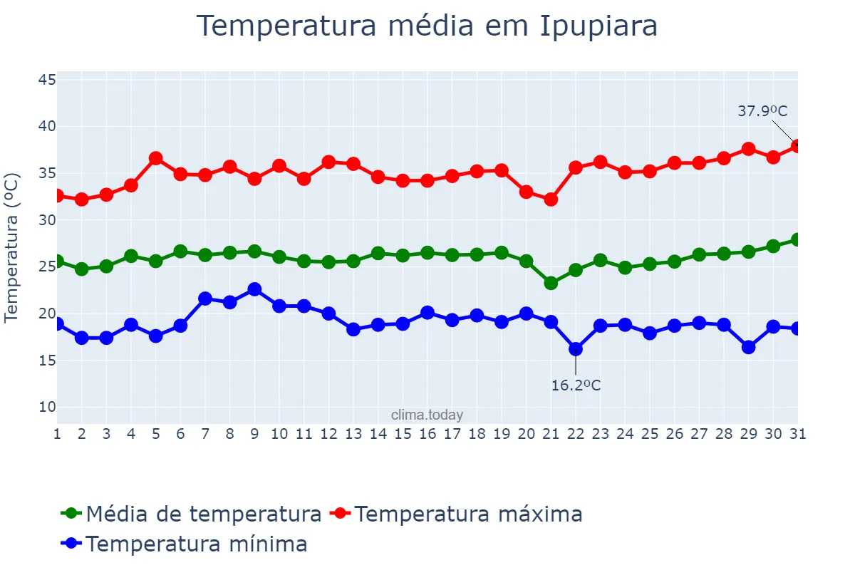 Temperatura em marco em Ipupiara, BA, BR
