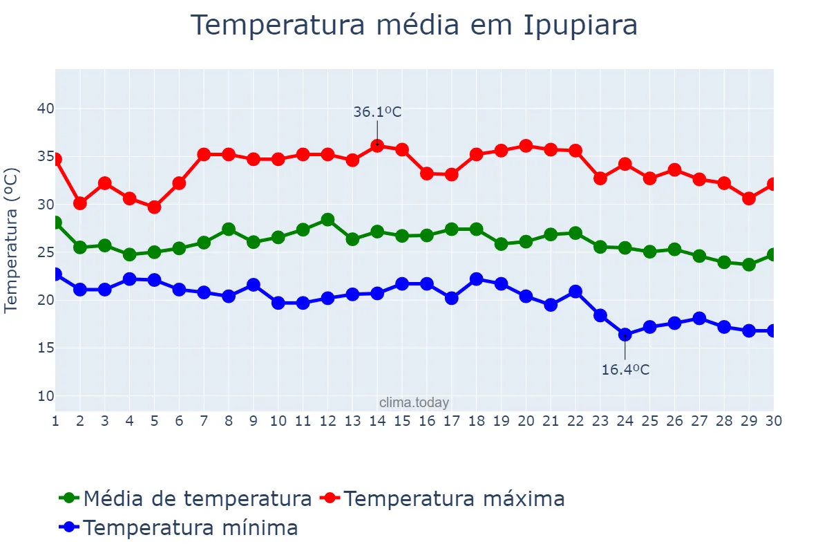 Temperatura em novembro em Ipupiara, BA, BR