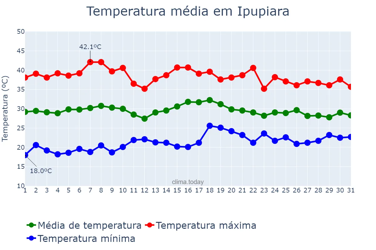 Temperatura em outubro em Ipupiara, BA, BR