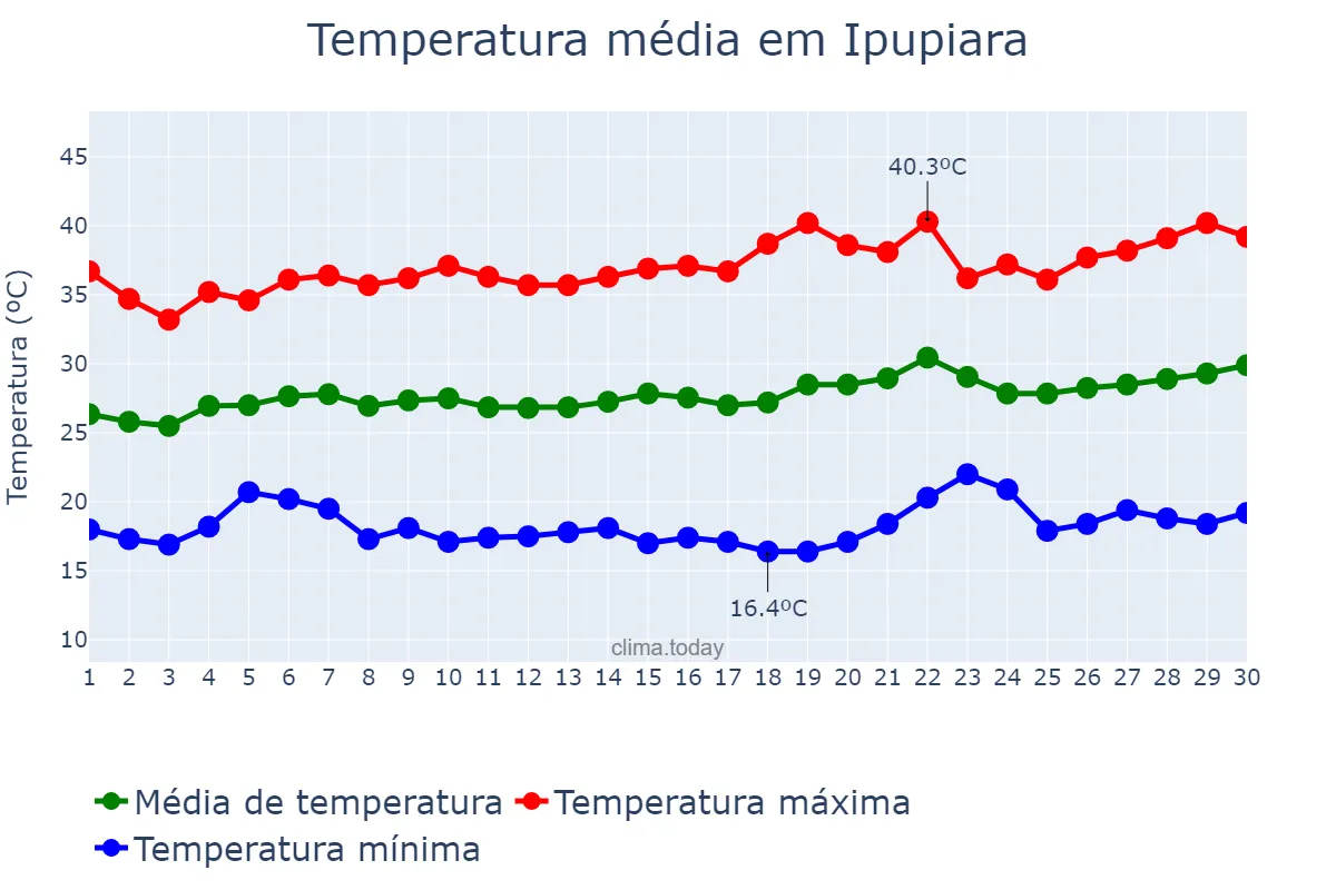 Temperatura em setembro em Ipupiara, BA, BR