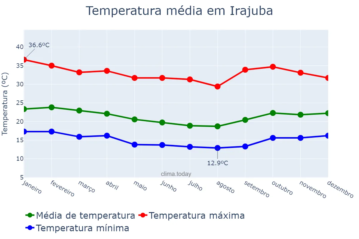 Temperatura anual em Irajuba, BA, BR
