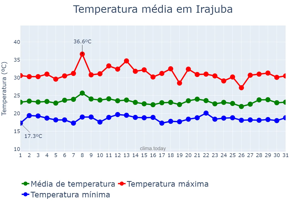 Temperatura em janeiro em Irajuba, BA, BR