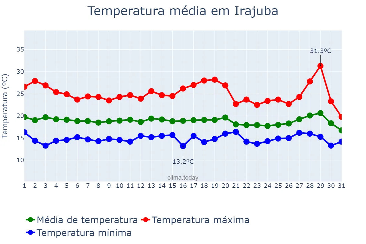 Temperatura em julho em Irajuba, BA, BR