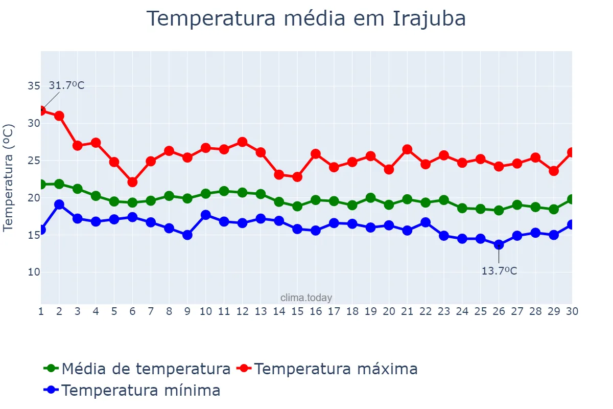 Temperatura em junho em Irajuba, BA, BR