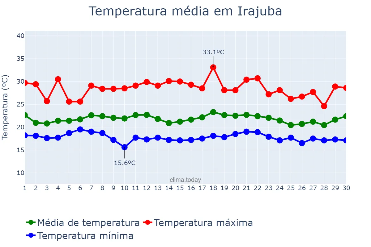 Temperatura em novembro em Irajuba, BA, BR