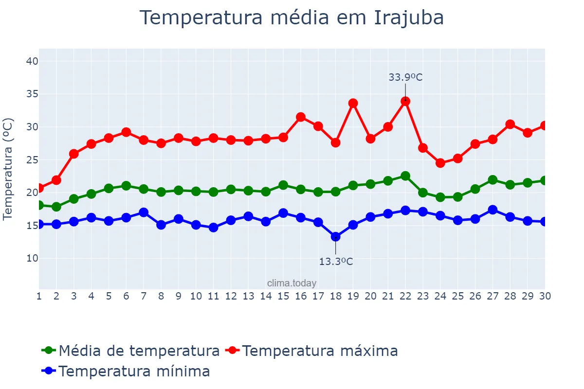 Temperatura em setembro em Irajuba, BA, BR