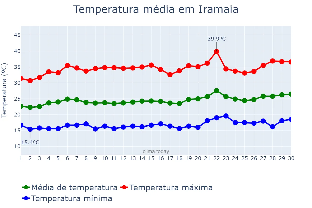 Temperatura em setembro em Iramaia, BA, BR