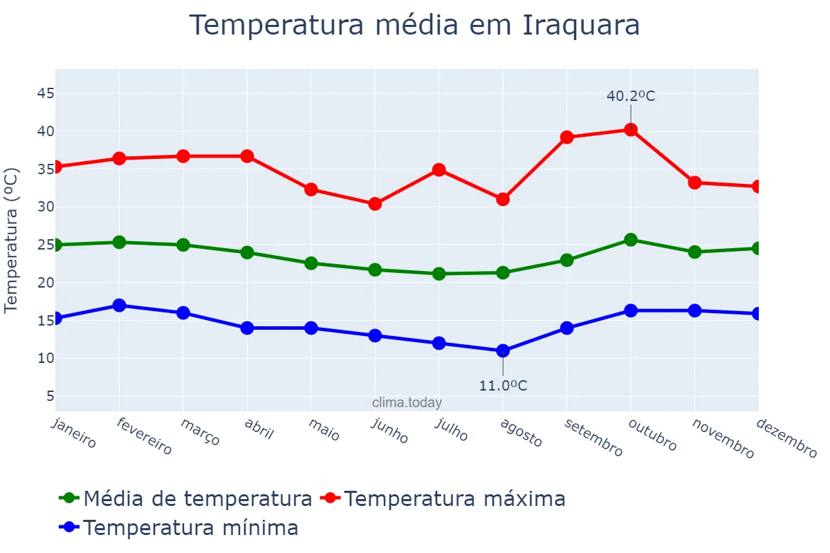 Temperatura anual em Iraquara, BA, BR