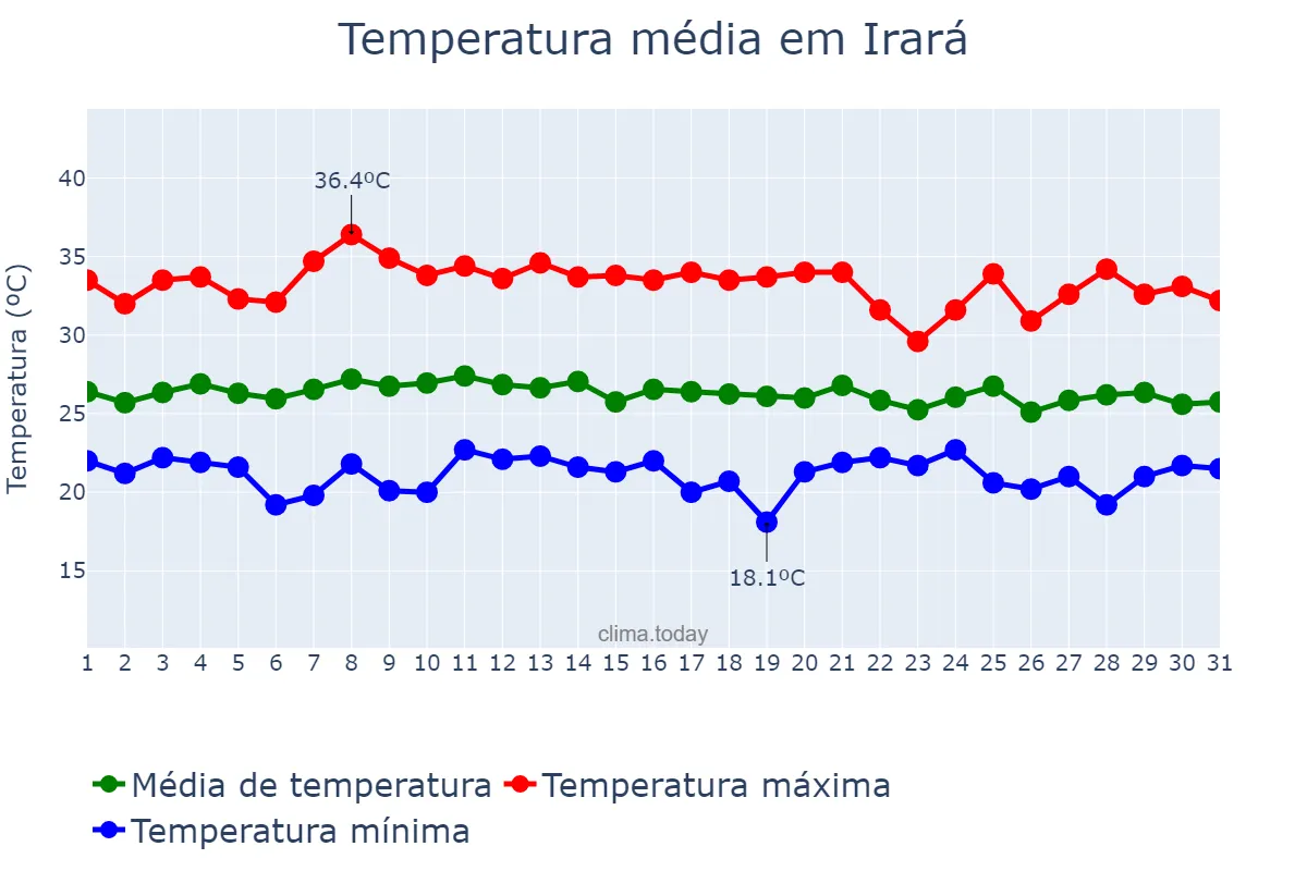 Temperatura em janeiro em Irará, BA, BR