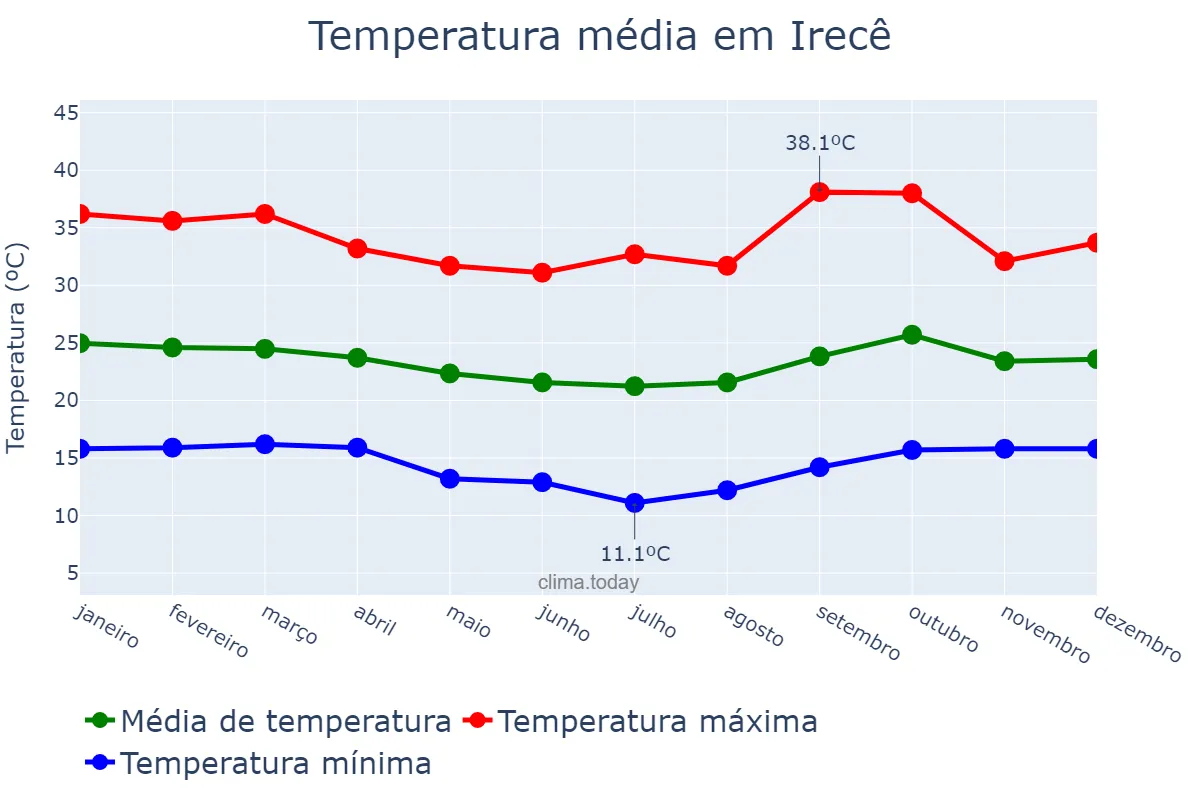 Temperatura anual em Irecê, BA, BR