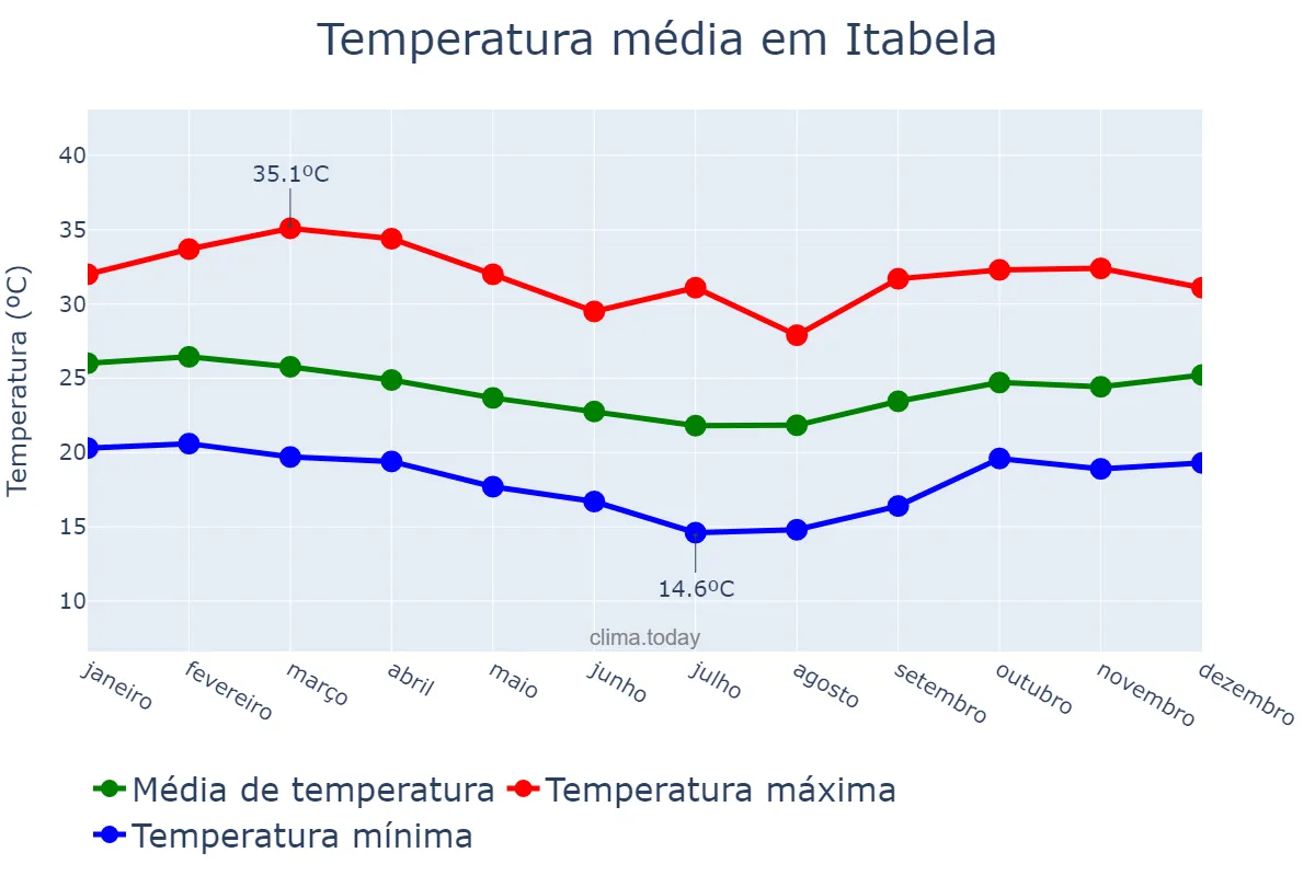 Temperatura anual em Itabela, BA, BR