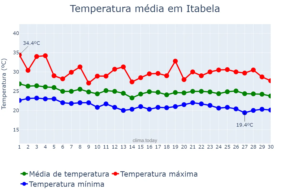Temperatura em abril em Itabela, BA, BR