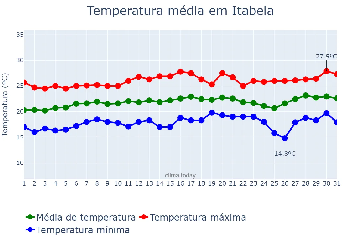 Temperatura em agosto em Itabela, BA, BR