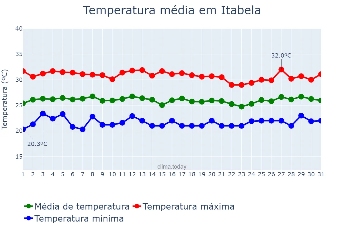 Temperatura em janeiro em Itabela, BA, BR