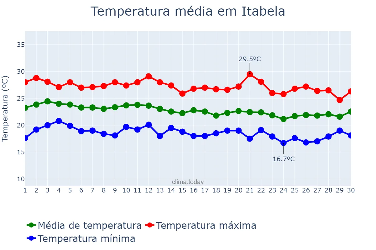 Temperatura em junho em Itabela, BA, BR