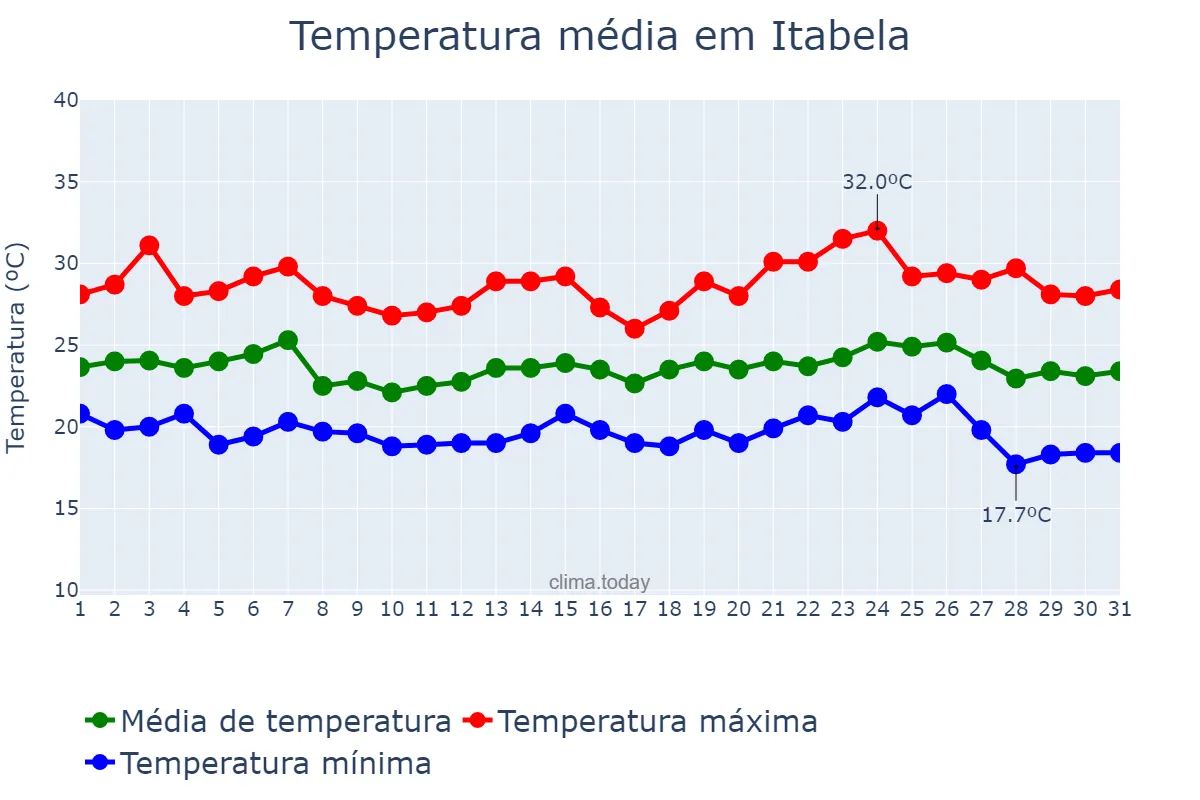 Temperatura em maio em Itabela, BA, BR