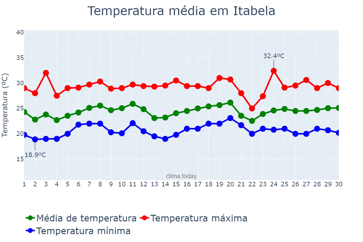 Temperatura em novembro em Itabela, BA, BR