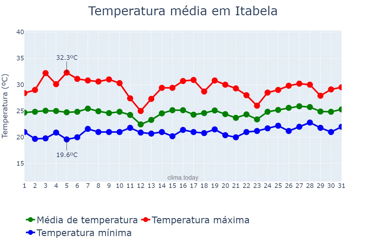 Temperatura em outubro em Itabela, BA, BR
