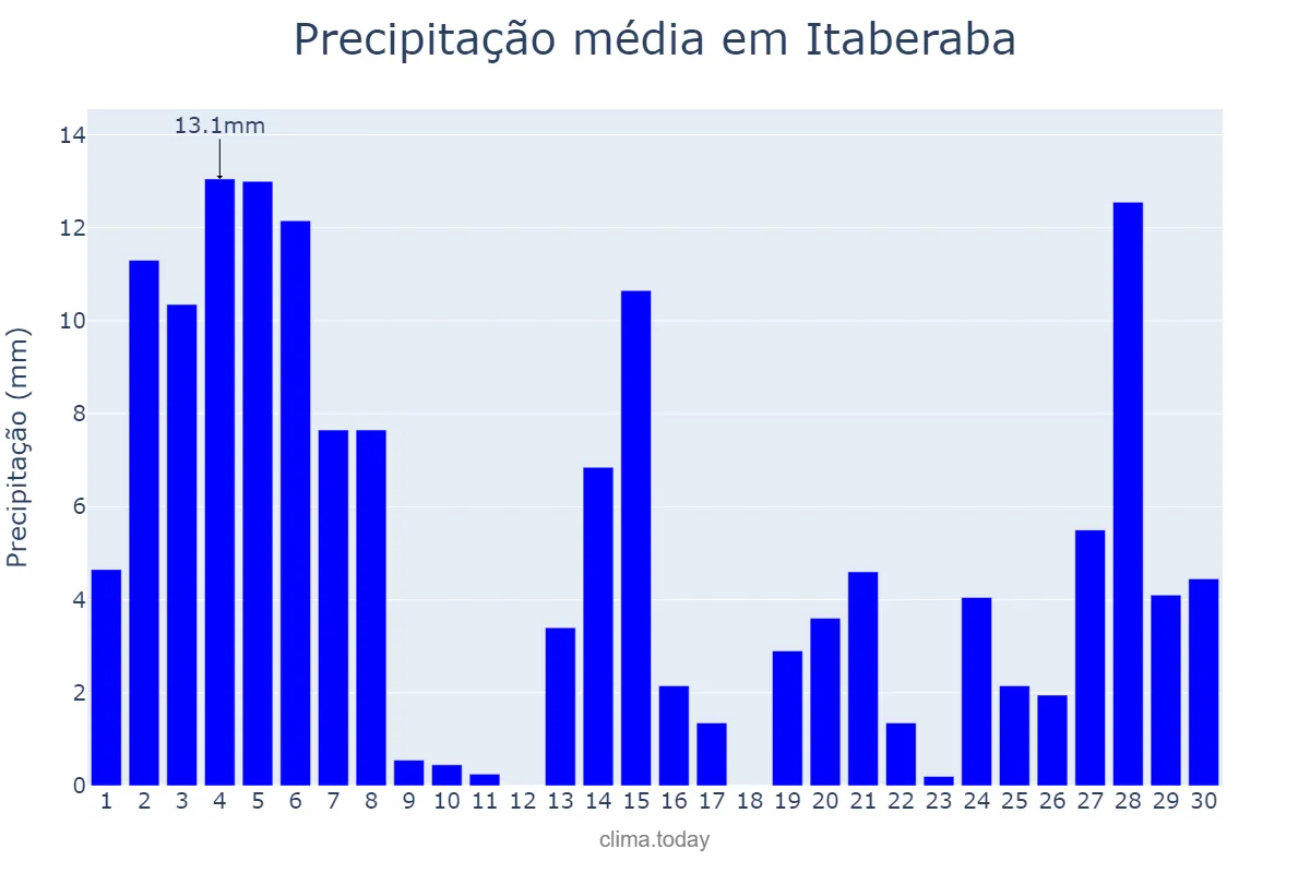 Precipitação em novembro em Itaberaba, BA, BR