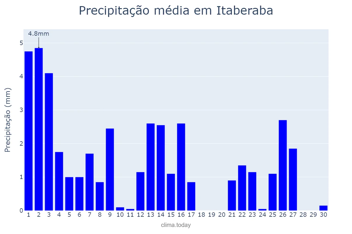 Precipitação em setembro em Itaberaba, BA, BR