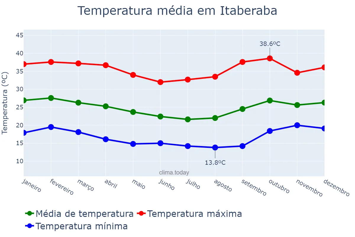 Temperatura anual em Itaberaba, BA, BR