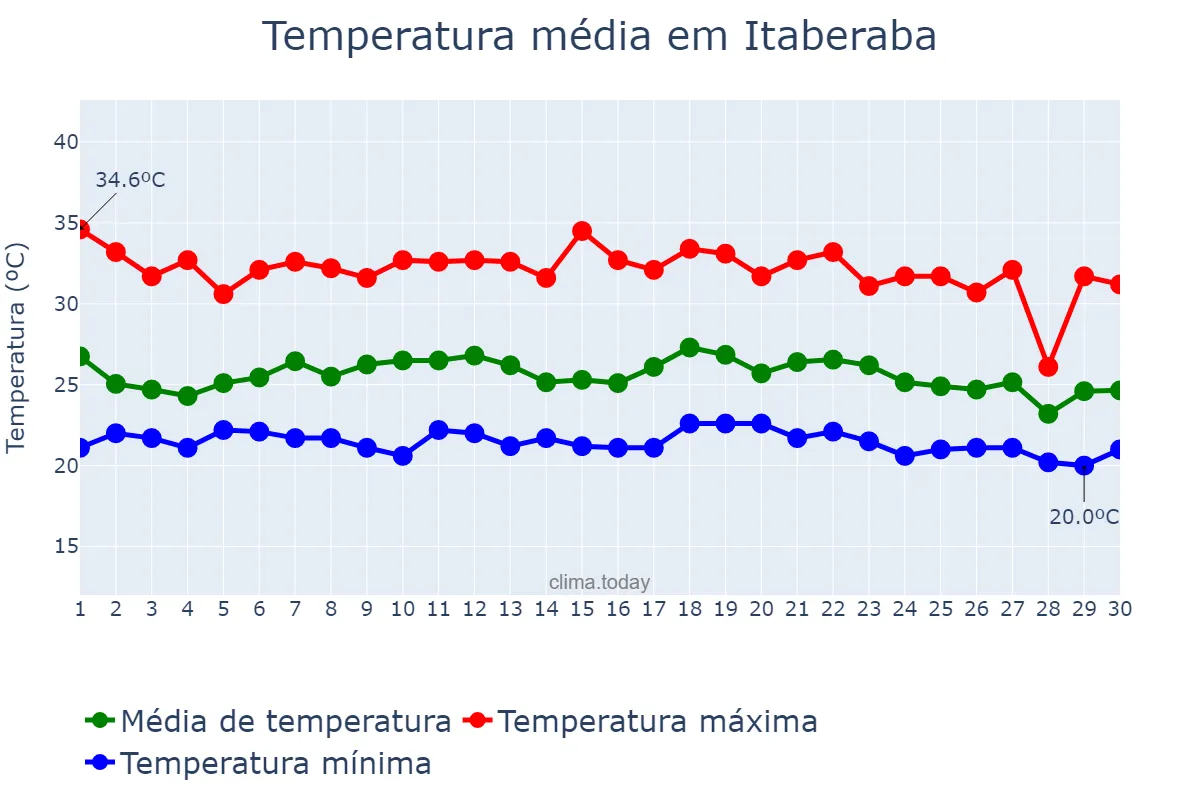 Temperatura em novembro em Itaberaba, BA, BR