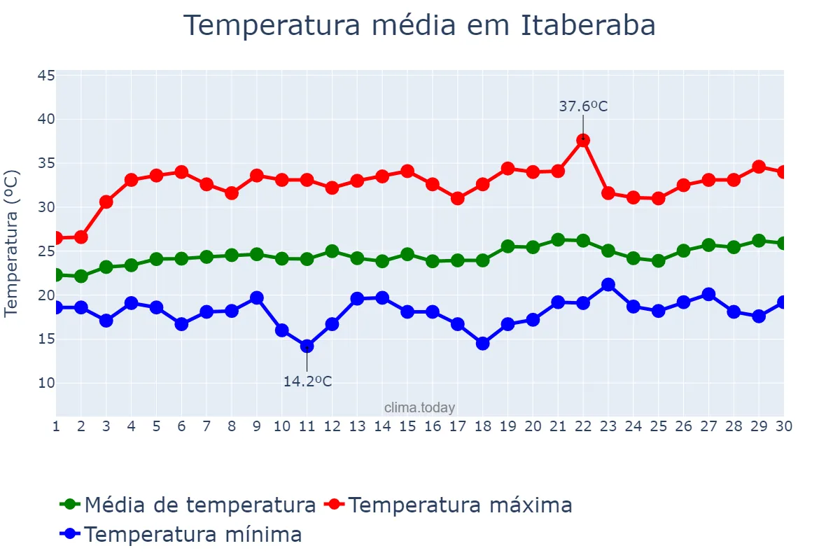 Temperatura em setembro em Itaberaba, BA, BR