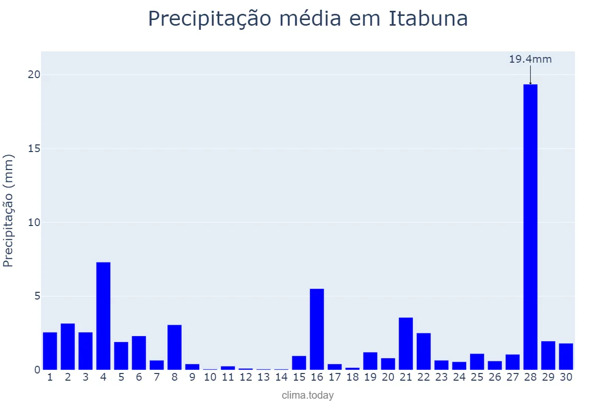 Precipitação em novembro em Itabuna, BA, BR