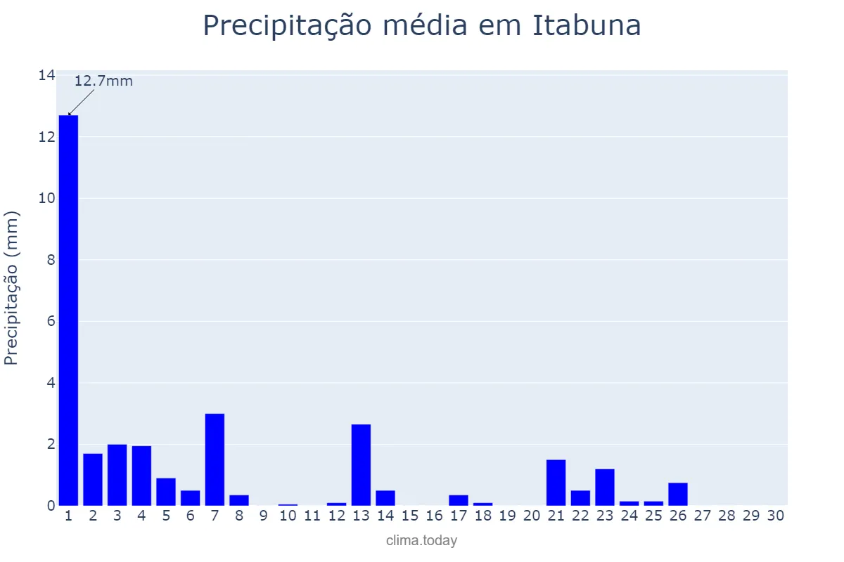 Precipitação em setembro em Itabuna, BA, BR