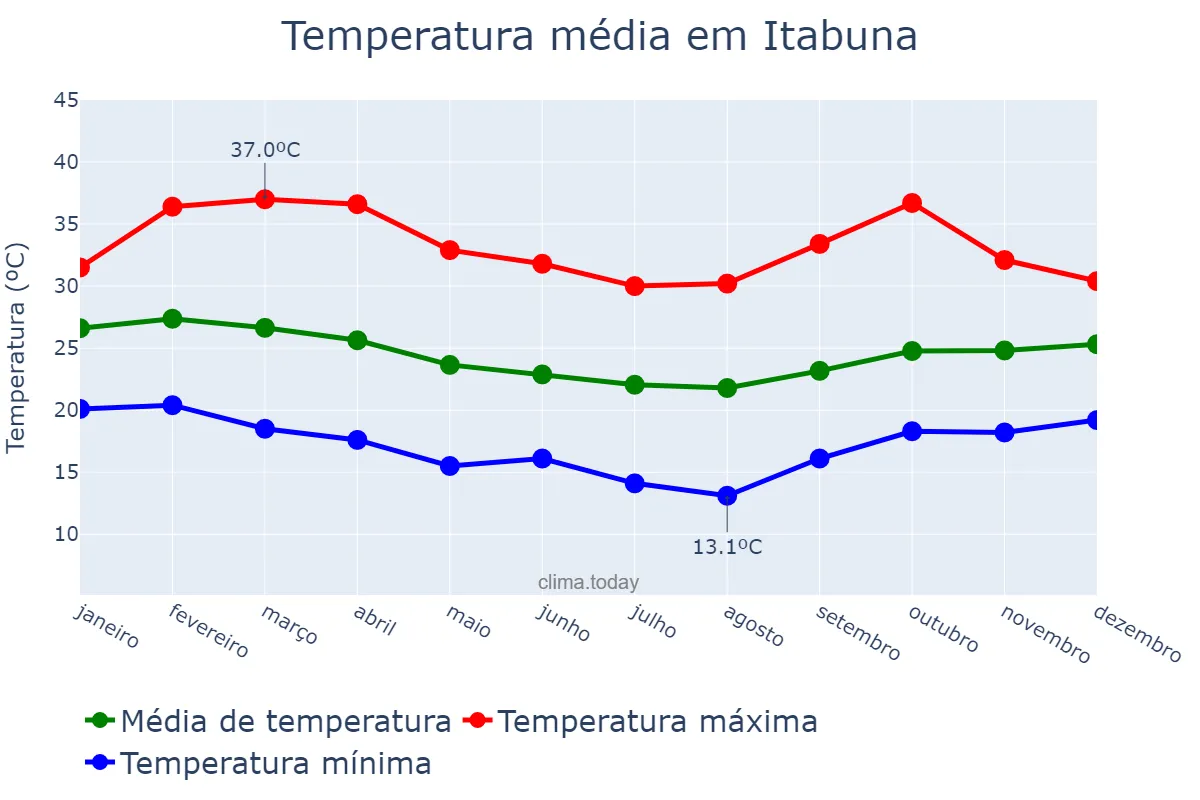 Temperatura anual em Itabuna, BA, BR