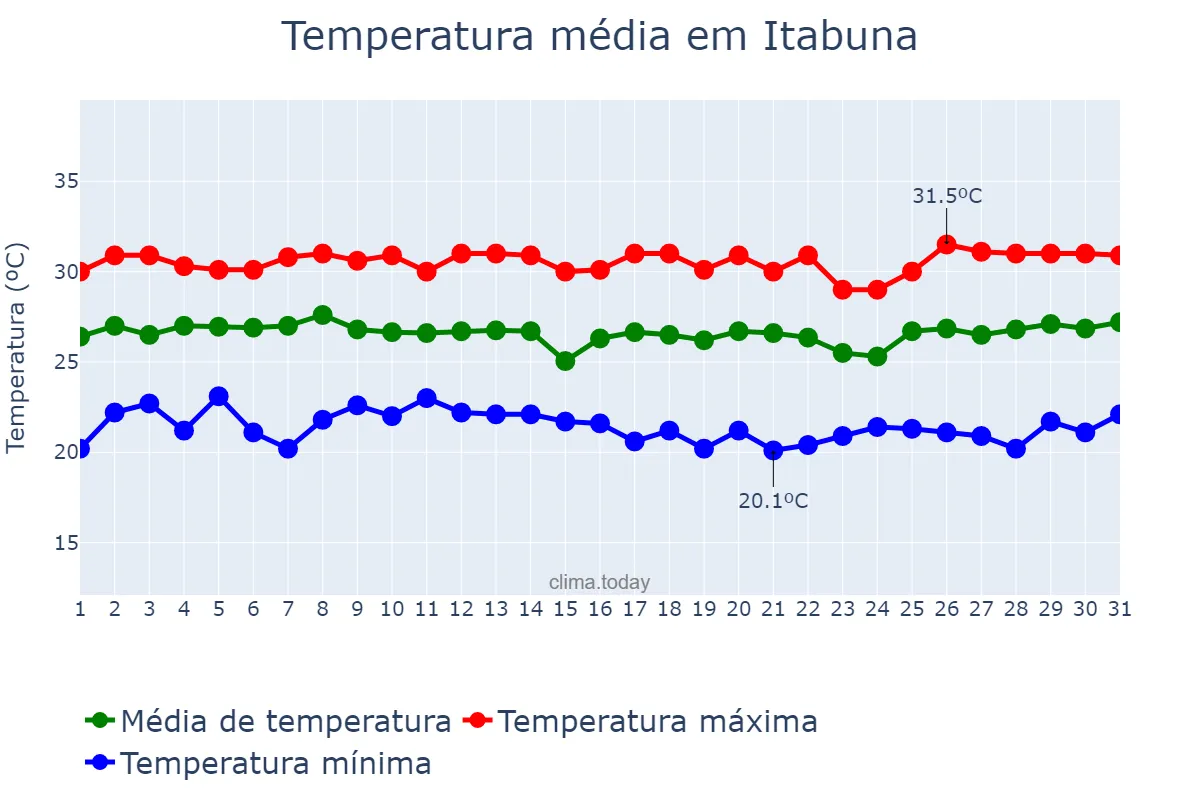 Temperatura em janeiro em Itabuna, BA, BR