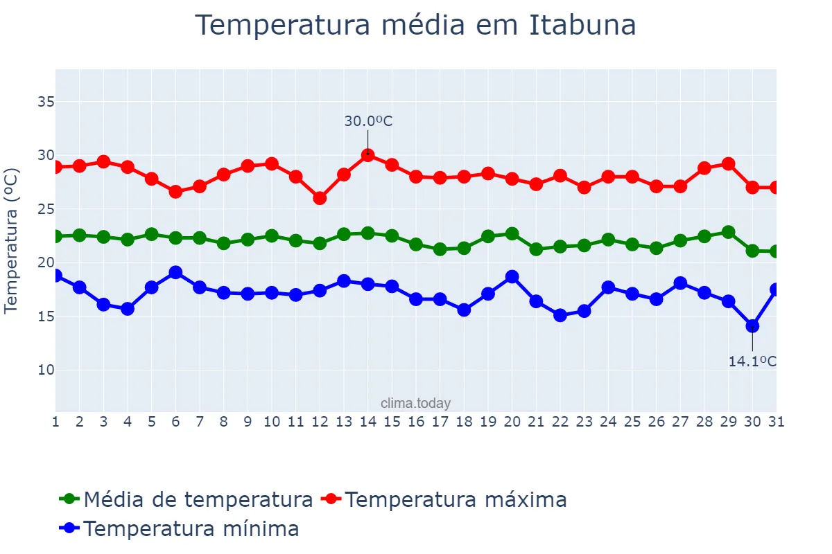 Temperatura em julho em Itabuna, BA, BR