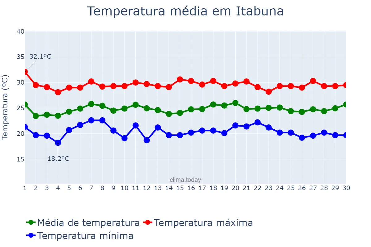 Temperatura em novembro em Itabuna, BA, BR