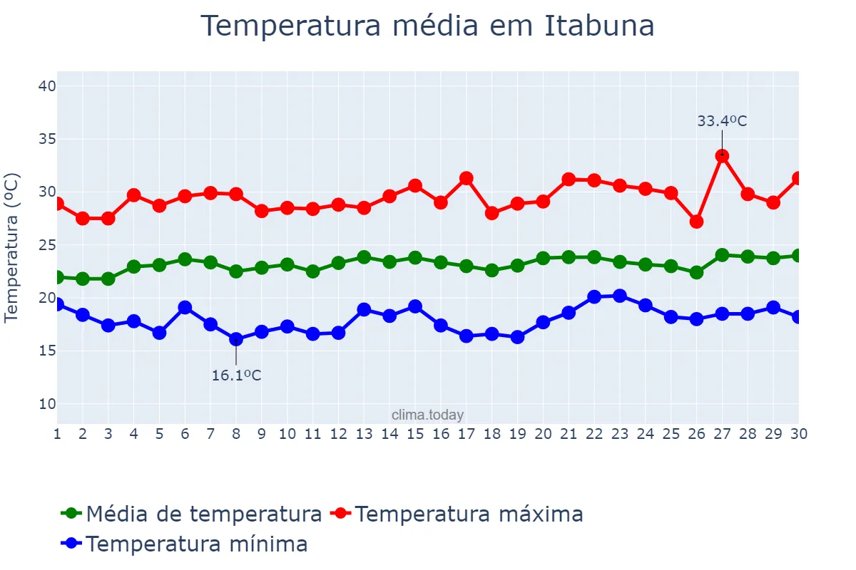 Temperatura em setembro em Itabuna, BA, BR