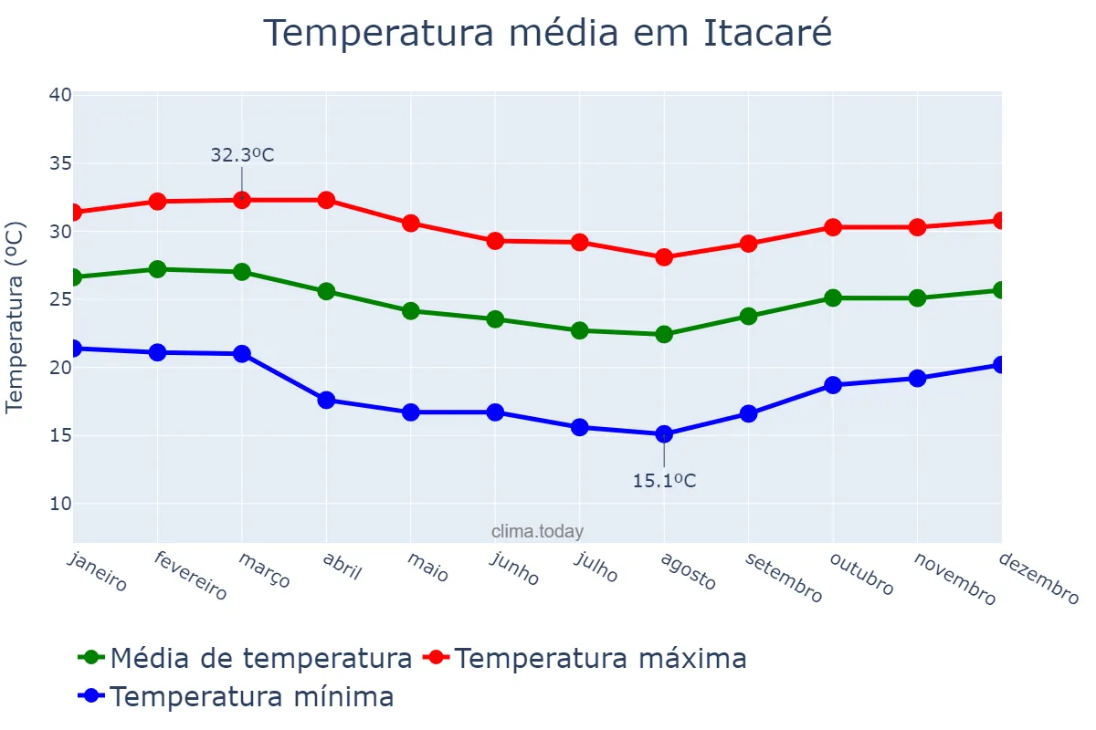 Temperatura anual em Itacaré, BA, BR