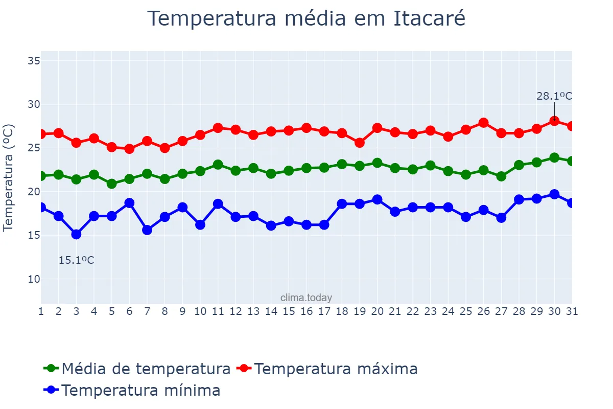 Temperatura em agosto em Itacaré, BA, BR