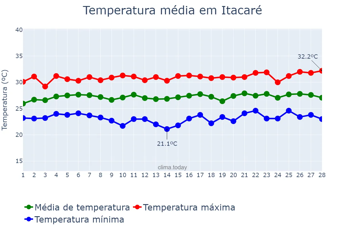 Temperatura em fevereiro em Itacaré, BA, BR